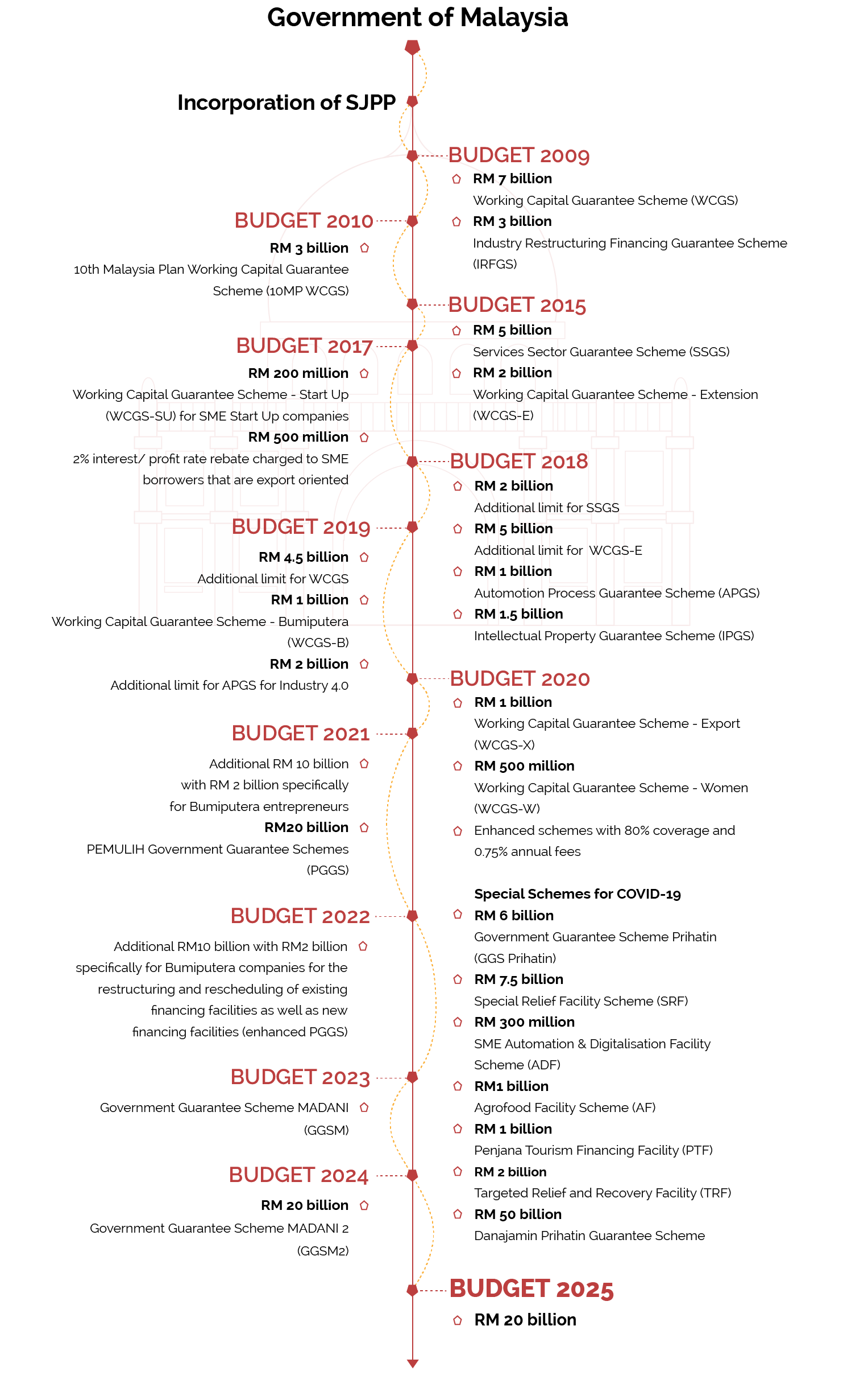 SJPP Budget Allocation